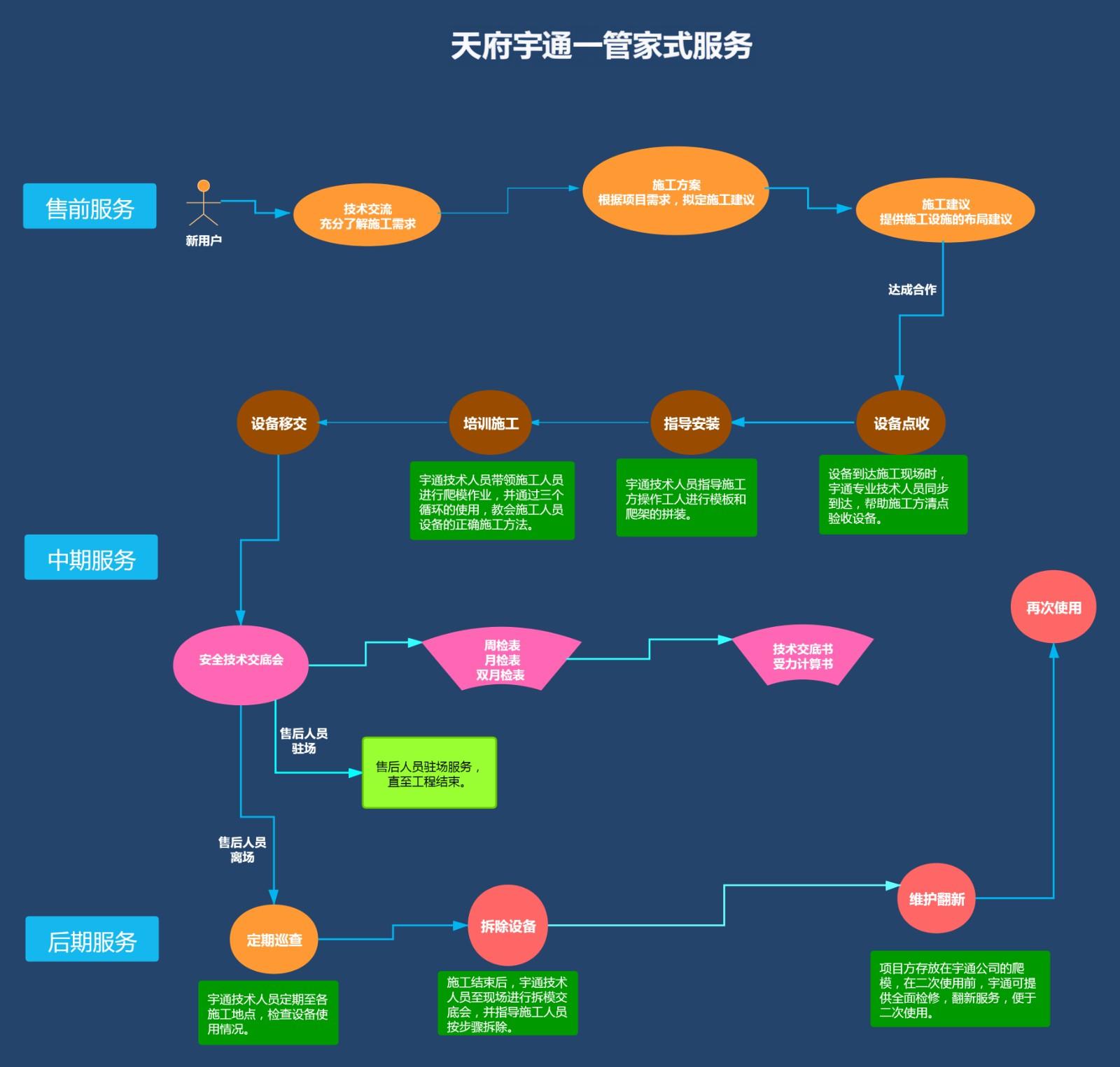 管家式服务流程图.jpg